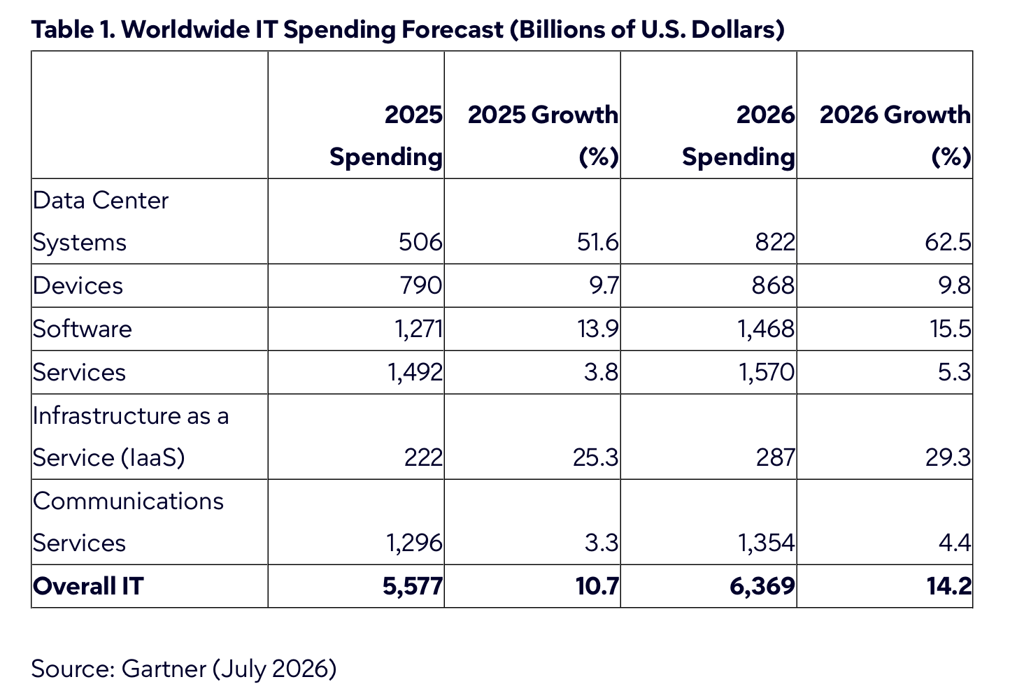 Gartner Forecasts Worldwide IT Spending to Grow 14.2% in 2026, Totaling $6.37 Trillion
